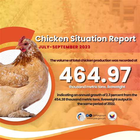 registered poultry farms in the philippines 2023|Chicken Situation Report .
